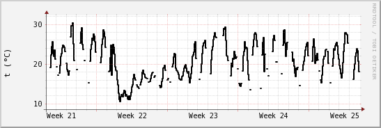 wykres przebiegu zmian windchill temp.