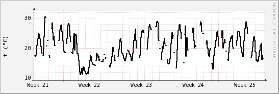 wykres przebiegu zmian windchill temp.