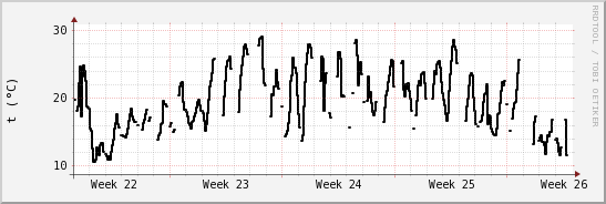 wykres przebiegu zmian windchill temp.