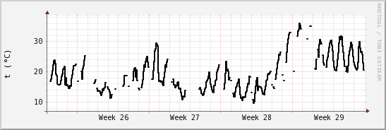 wykres przebiegu zmian windchill temp.