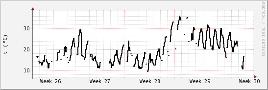 wykres przebiegu zmian windchill temp.