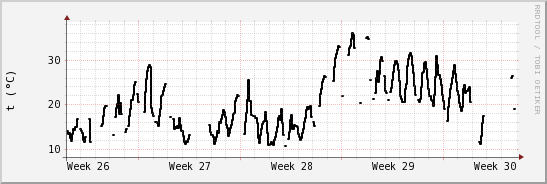 wykres przebiegu zmian windchill temp.