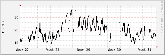 wykres przebiegu zmian windchill temp.