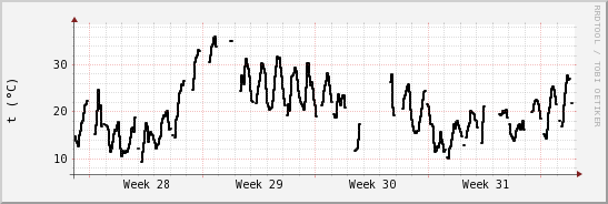 wykres przebiegu zmian windchill temp.