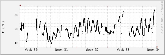 wykres przebiegu zmian windchill temp.