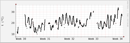 wykres przebiegu zmian windchill temp.