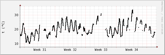 wykres przebiegu zmian windchill temp.