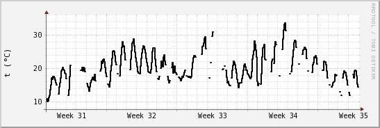 wykres przebiegu zmian windchill temp.