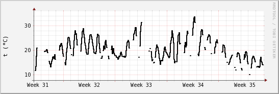 wykres przebiegu zmian windchill temp.