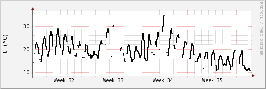 wykres przebiegu zmian windchill temp.