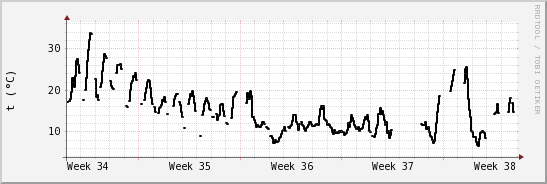 wykres przebiegu zmian windchill temp.