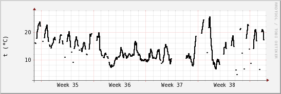 wykres przebiegu zmian windchill temp.