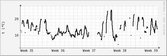 wykres przebiegu zmian windchill temp.