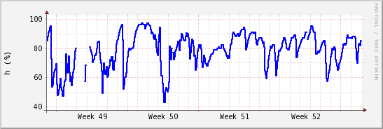 wykres przebiegu zmian wilgotność powietrza