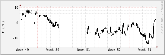 wykres przebiegu zmian windchill temp.