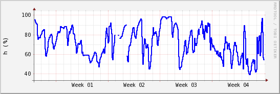 wykres przebiegu zmian wilgotność powietrza