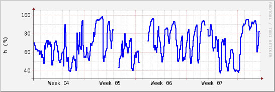 wykres przebiegu zmian wilgotność powietrza