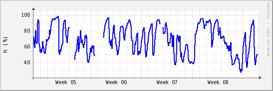 wykres przebiegu zmian wilgotność powietrza