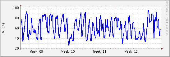 wykres przebiegu zmian wilgotność powietrza