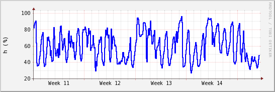 wykres przebiegu zmian wilgotność powietrza