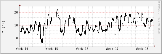wykres przebiegu zmian windchill temp.