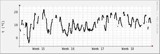 wykres przebiegu zmian windchill temp.