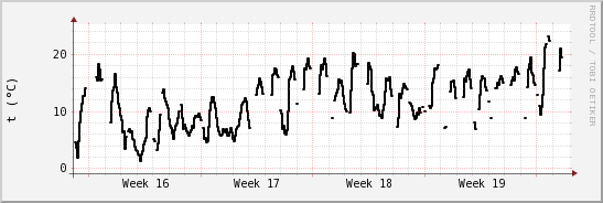 wykres przebiegu zmian windchill temp.