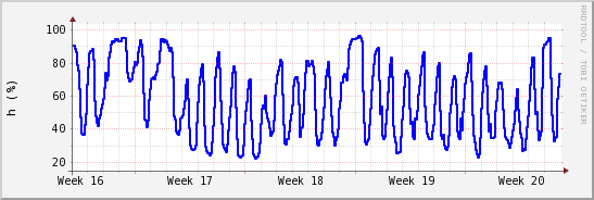 wykres przebiegu zmian wilgotność powietrza