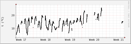 wykres przebiegu zmian windchill temp.