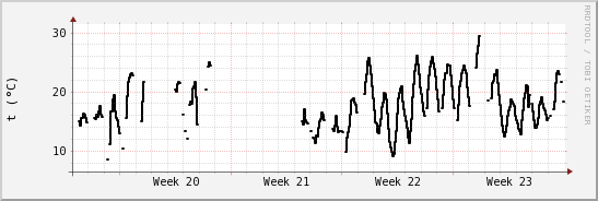 wykres przebiegu zmian windchill temp.