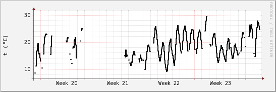 wykres przebiegu zmian windchill temp.