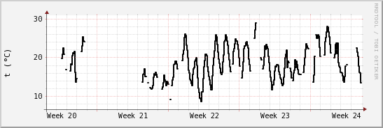 wykres przebiegu zmian windchill temp.