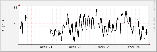 wykres przebiegu zmian windchill temp.