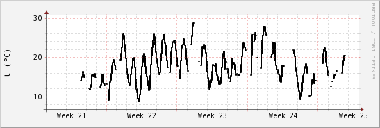 wykres przebiegu zmian windchill temp.