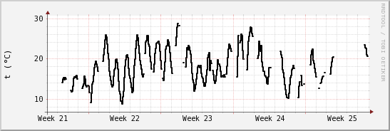 wykres przebiegu zmian windchill temp.