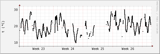 wykres przebiegu zmian windchill temp.