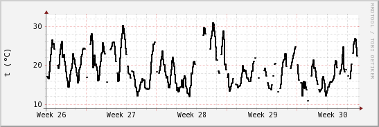 wykres przebiegu zmian windchill temp.