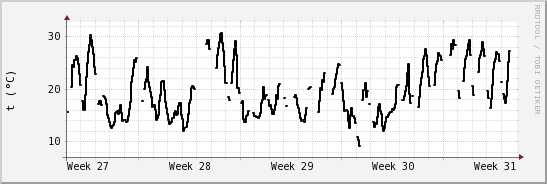 wykres przebiegu zmian windchill temp.