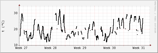 wykres przebiegu zmian windchill temp.