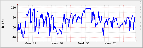 wykres przebiegu zmian wilgotność powietrza