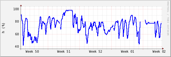 wykres przebiegu zmian wilgotność powietrza