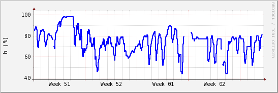 wykres przebiegu zmian wilgotność powietrza
