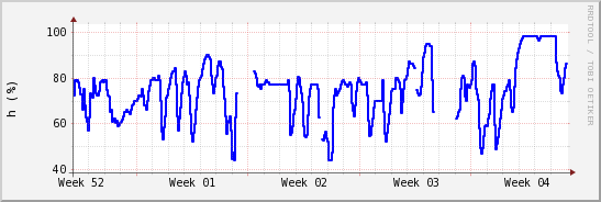 wykres przebiegu zmian wilgotność powietrza