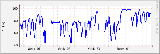 wykres przebiegu zmian wilgotność powietrza