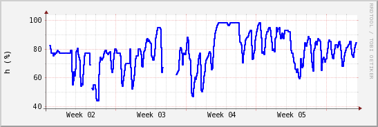 wykres przebiegu zmian wilgotność powietrza