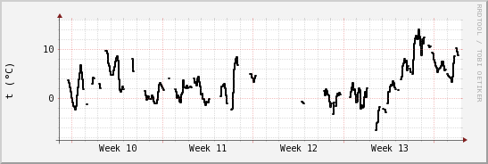 wykres przebiegu zmian windchill temp.