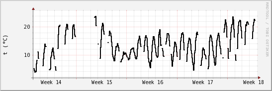 wykres przebiegu zmian windchill temp.