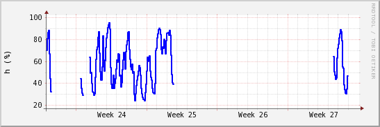 wykres przebiegu zmian wilgotność powietrza