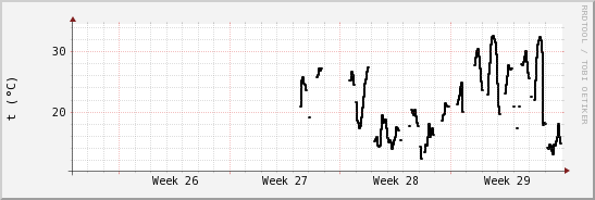 wykres przebiegu zmian windchill temp.