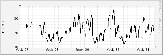 wykres przebiegu zmian windchill temp.